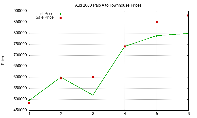 Palo Alto Townhouses Just Sold 2000-08 Palo Alto Townhouses Just Sold 2000-08