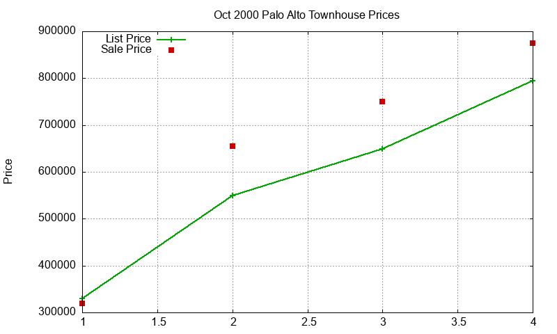 Palo Alto Townhouses Just Sold 2000-10 Palo Alto Townhouses Just Sold 2000-10