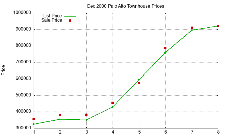 Palo Alto Townhouses Just Sold 2000-12 Palo Alto Townhouses Just Sold 2000-12