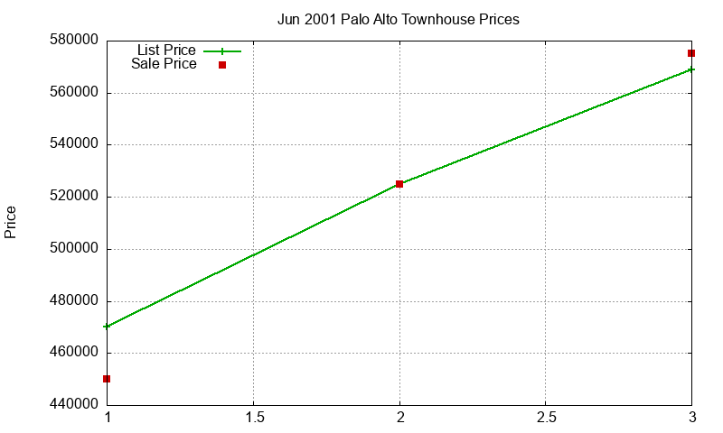 Palo Alto Townhouses Just Sold 2001-06 Palo Alto Townhouses Just Sold 2001-06