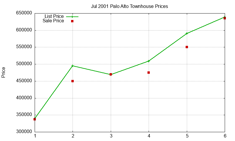 Palo Alto Townhouses Just Sold 2001-07 Palo Alto Townhouses Just Sold 2001-07