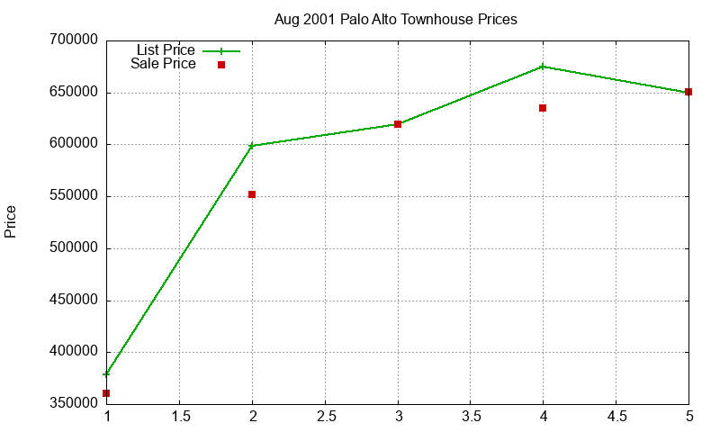 Palo Alto Townhouses Just Sold 2001-08