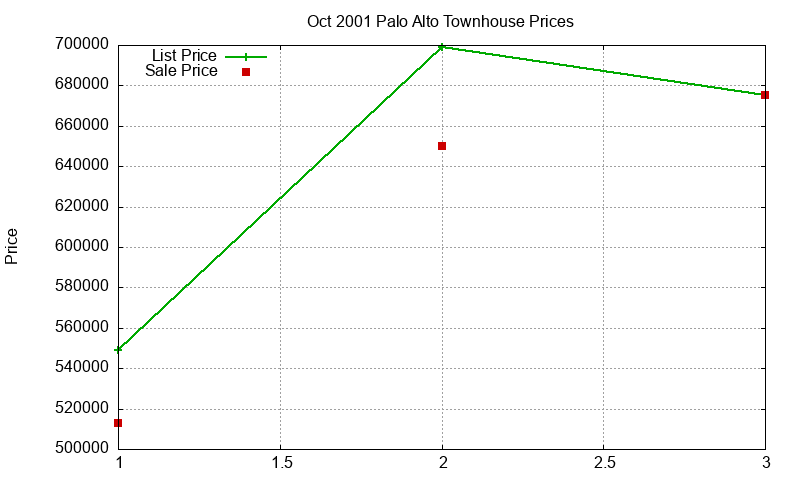 Palo Alto Townhouses Just Sold 2001-10