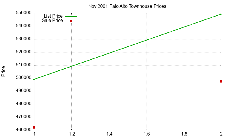 Palo Alto Townhouses Just Sold 2001-11 Palo Alto Townhouses Just Sold 2001-11