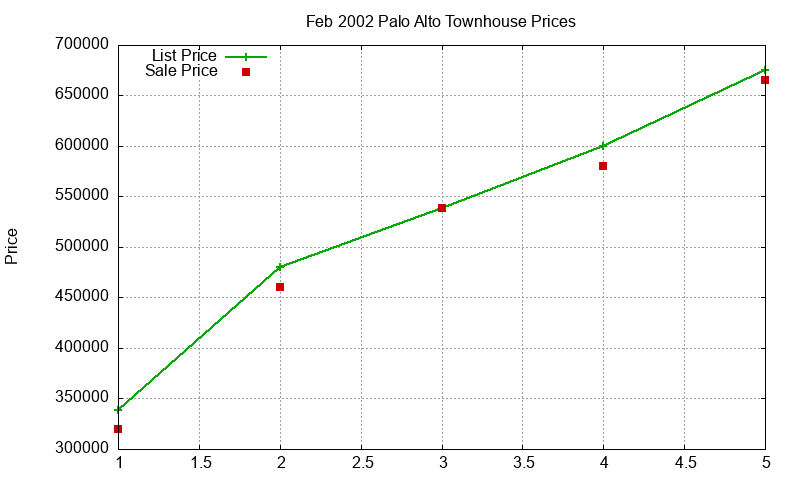 Palo Alto Townhouses Just Sold 2002-02 Palo Alto Townhouses Just Sold 2002-02