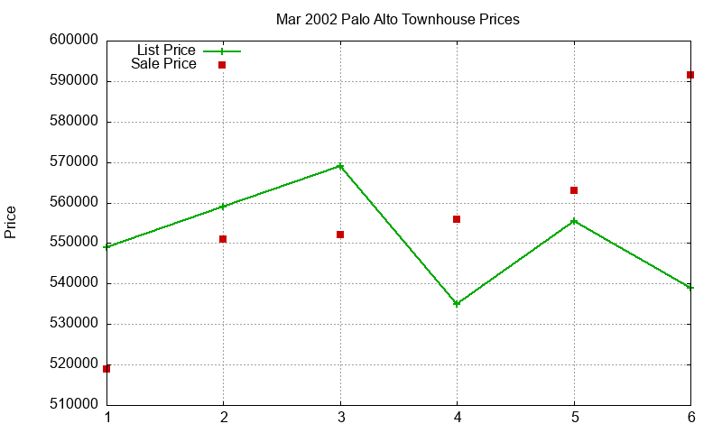 Palo Alto Townhouses Just Sold 2002-03 Palo Alto Townhouses Just Sold 2002-03