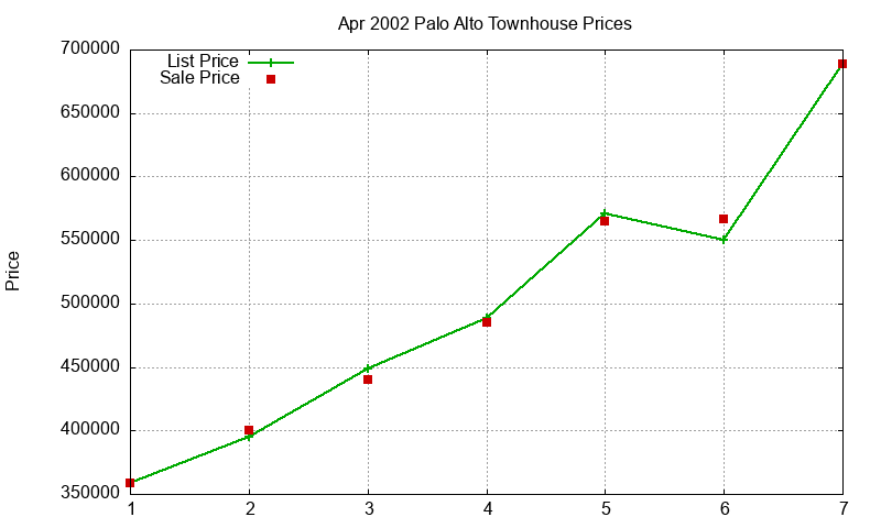 Palo Alto Townhouses Just Sold 2002-04