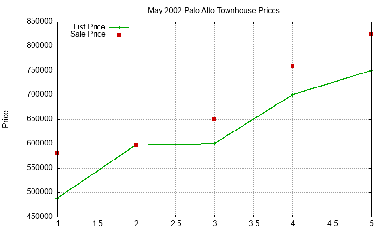Palo Alto Townhouses Just Sold 2002-05 Palo Alto Townhouses Just Sold 2002-05