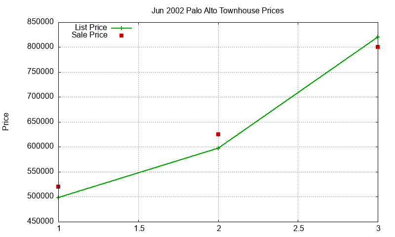 Palo Alto Townhouses Just Sold 2002-06 Palo Alto Townhouses Just Sold 2002-06