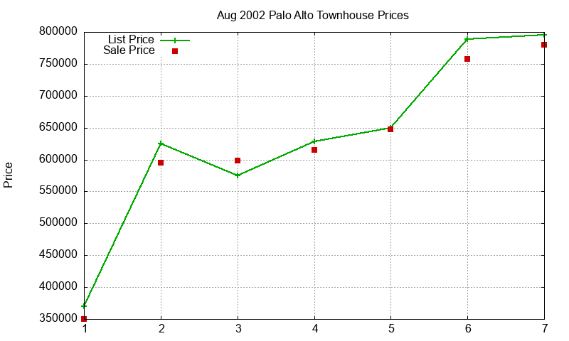 Palo Alto Townhouses Just Sold 2002-08 Palo Alto Townhouses Just Sold 2002-08