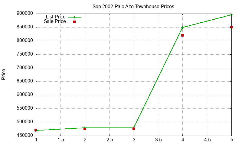 Palo Alto Townhouses Just Sold 2002-09 Palo Alto Townhouses Just Sold 2002-09