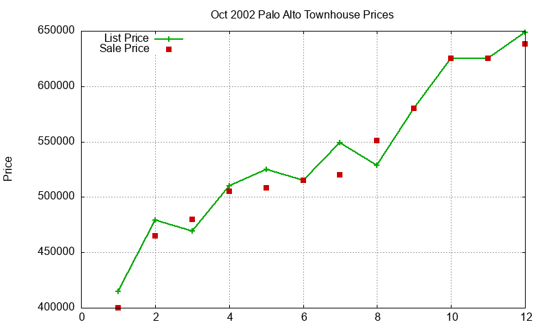 Palo Alto Townhouses Just Sold 2002-10 Palo Alto Townhouses Just Sold 2002-10