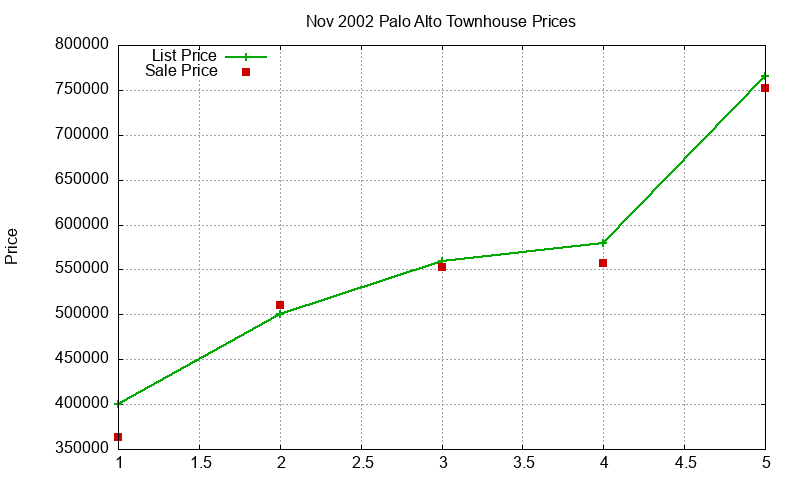 Palo Alto Townhouses Just Sold 2002-11 Palo Alto Townhouses Just Sold 2002-11