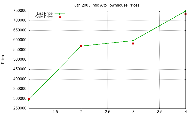 Palo Alto Townhouses Just Sold 2003-01 Palo Alto Townhouses Just Sold 2003-01