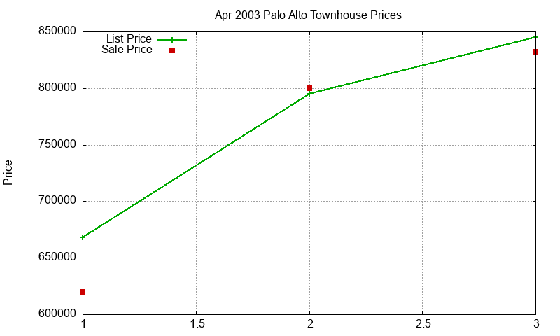 Palo Alto Townhouses Just Sold 2003-04 Palo Alto Townhouses Just Sold 2003-04