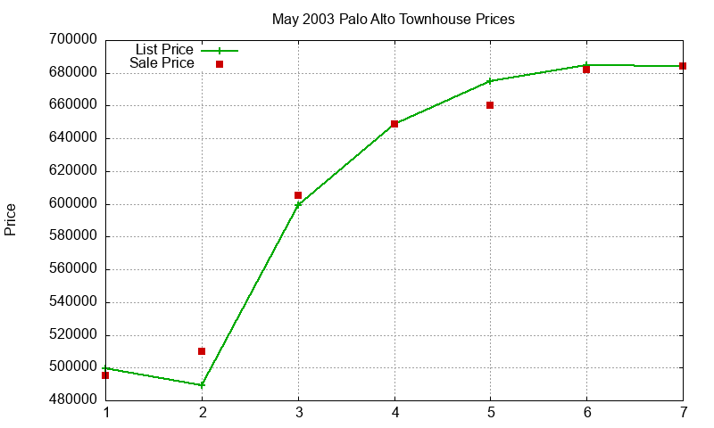 Palo Alto Townhouses Just Sold 2003-05