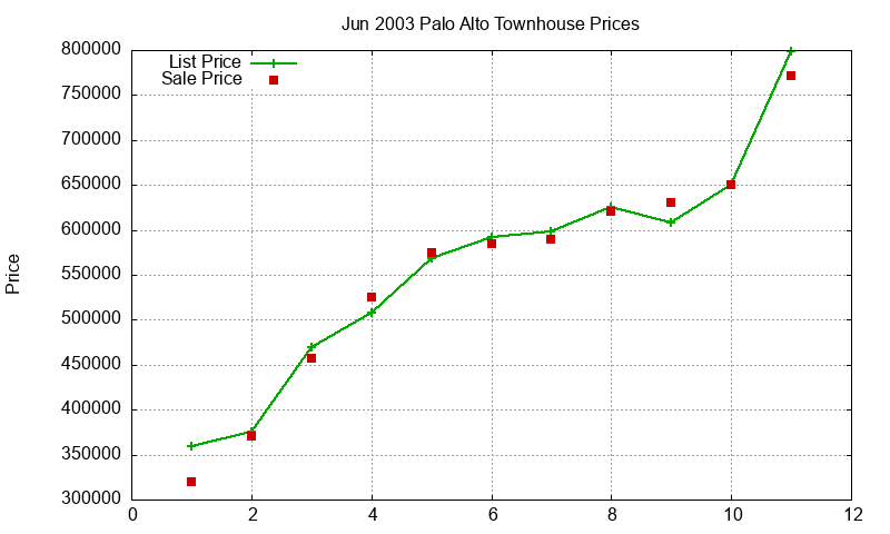 Palo Alto Townhouses Just Sold 2003-06 Palo Alto Townhouses Just Sold 2003-06