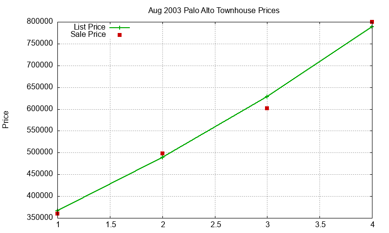 Palo Alto Townhouses Just Sold 2003-08