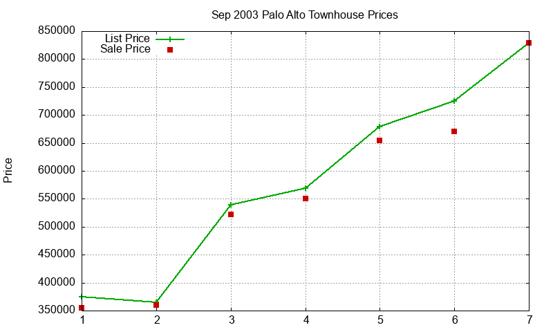 Palo Alto Townhouses Just Sold 2003-09 Palo Alto Townhouses Just Sold 2003-09