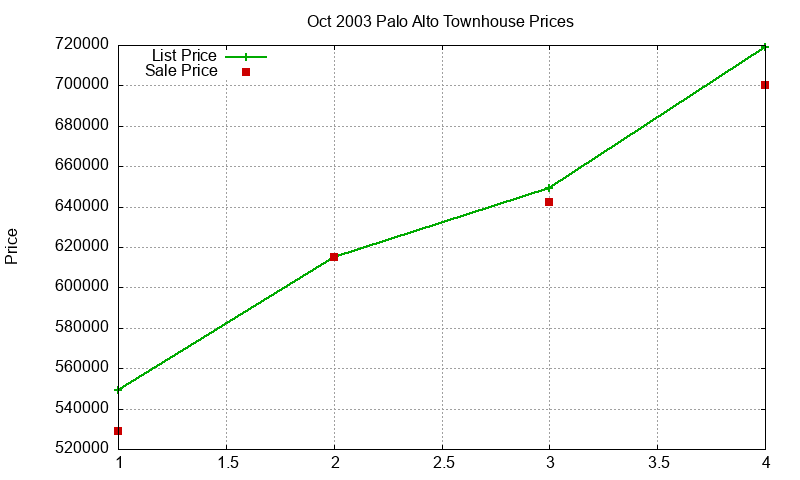 Palo Alto Townhouses Just Sold 2003-10