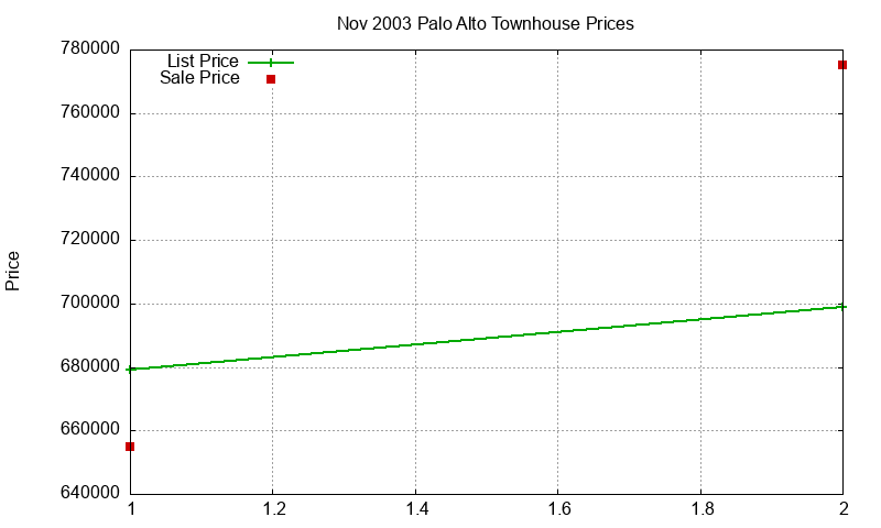 Palo Alto Townhouses Just Sold 2003-11