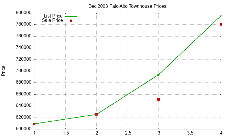 Palo Alto Townhouses Just Sold 2003-12
