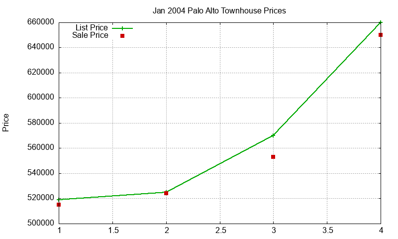 Palo Alto Townhouses Just Sold 2004-01 Palo Alto Townhouses Just Sold 2004-01