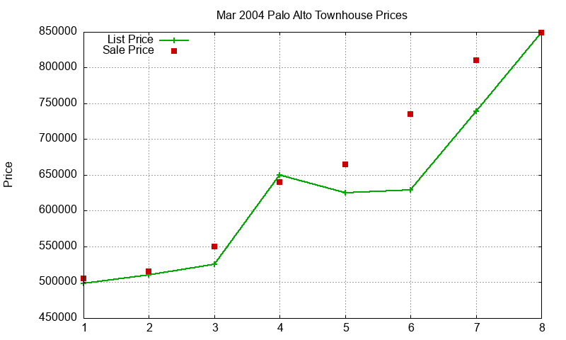 Palo Alto Townhouses Just Sold 2004-03