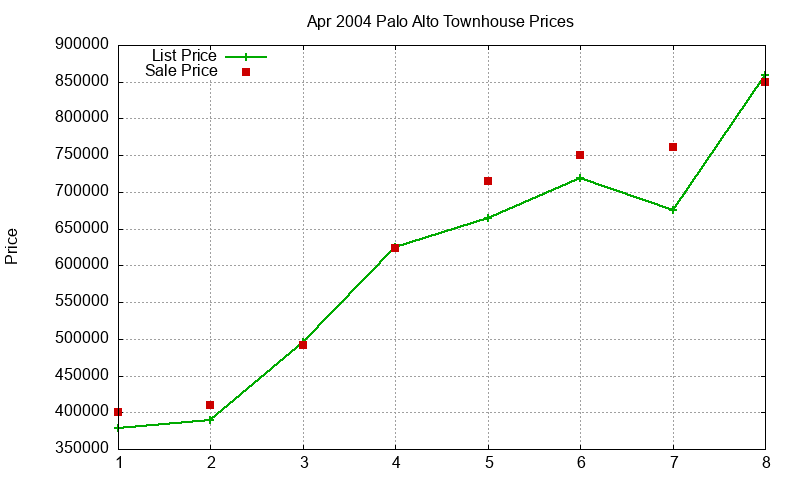 Palo Alto Townhouses Just Sold 2004-04 Palo Alto Townhouses Just Sold 2004-04