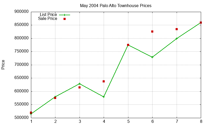Palo Alto Townhouses Just Sold 2004-05