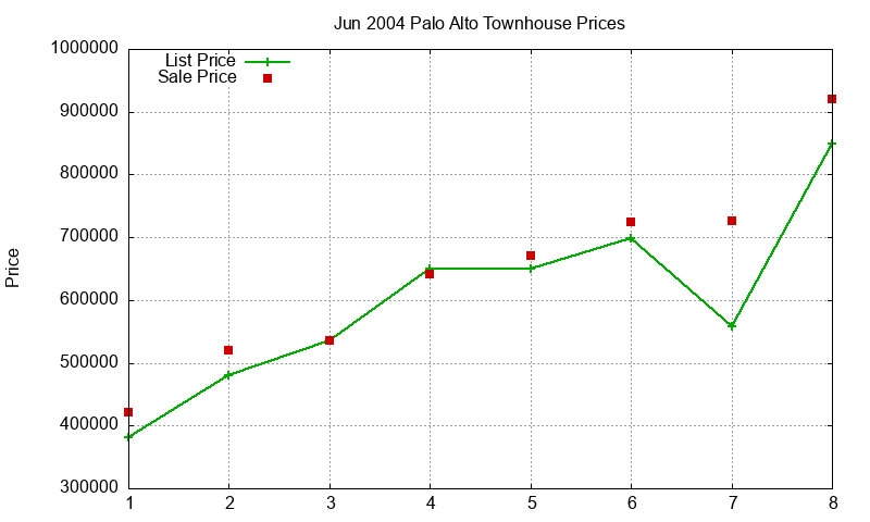 Palo Alto Townhouses Just Sold 2004-06 Palo Alto Townhouses Just Sold 2004-06