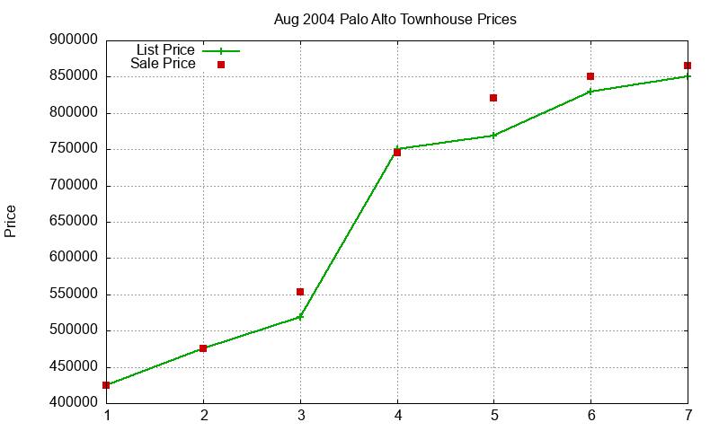 Palo Alto Townhouses Just Sold 2004-08