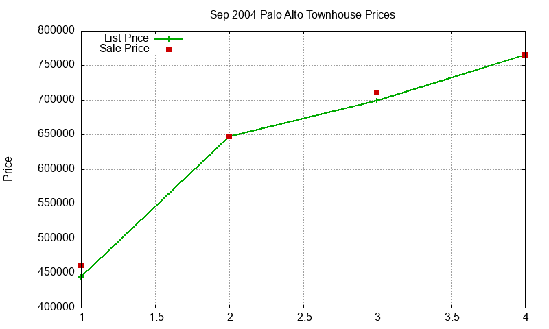 Palo Alto Townhouses Just Sold 2004-09 Palo Alto Townhouses Just Sold 2004-09