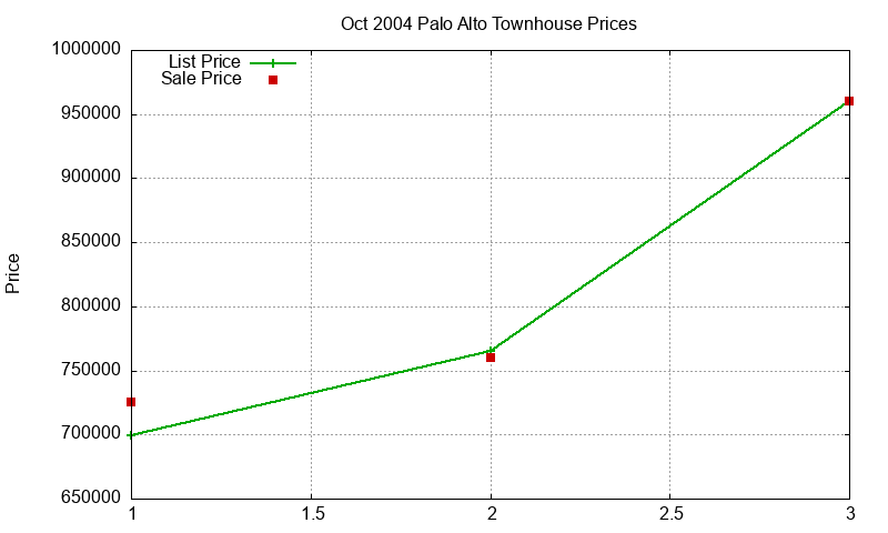 Palo Alto Townhouses Just Sold 2004-10