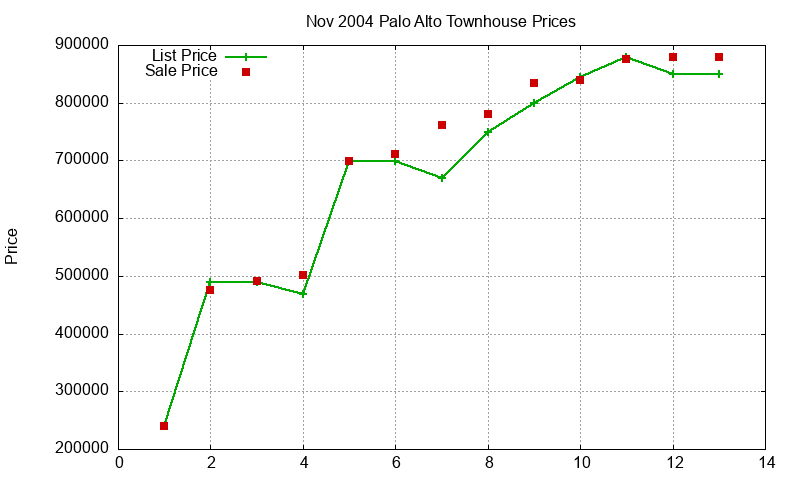 Palo Alto Townhouses Just Sold 2004-11