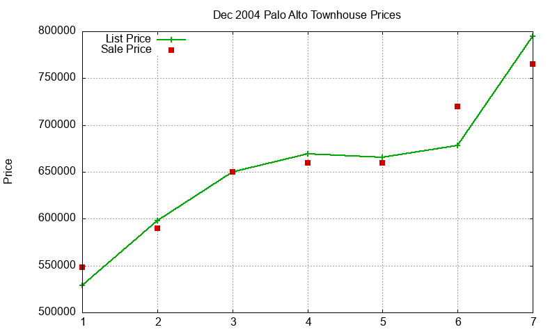 Palo Alto Townhouses Just Sold 2004-12
