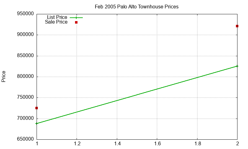 Palo Alto Townhouses Just Sold 2005-02 Palo Alto Townhouses Just Sold 2005-02