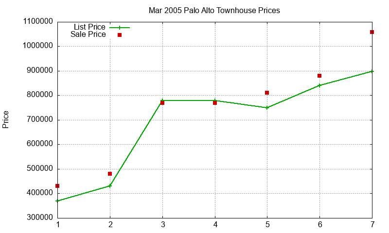 Palo Alto Townhouses Just Sold 2005-03 Palo Alto Townhouses Just Sold 2005-03