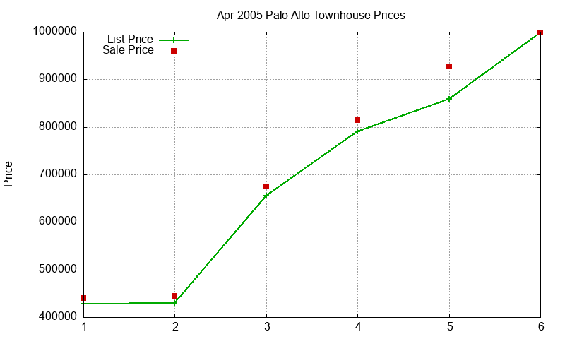 Palo Alto Townhouses Just Sold 2005-04 Palo Alto Townhouses Just Sold 2005-04