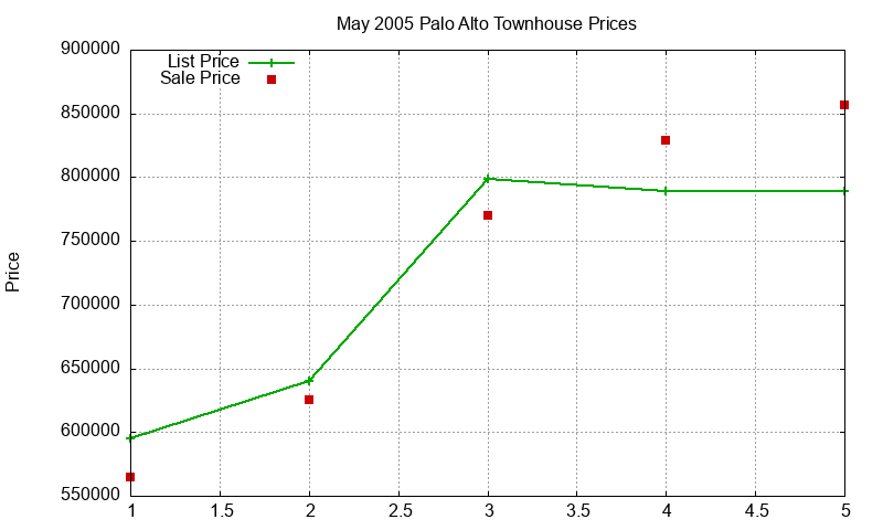 Palo Alto Townhouses Just Sold 2005-05 Palo Alto Townhouses Just Sold 2005-05