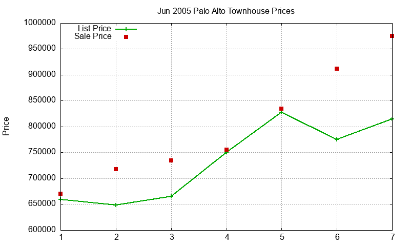 Palo Alto Townhouses Just Sold 2005-06