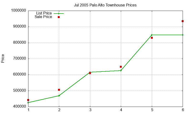 Palo Alto Townhouses Just Sold 2005-07