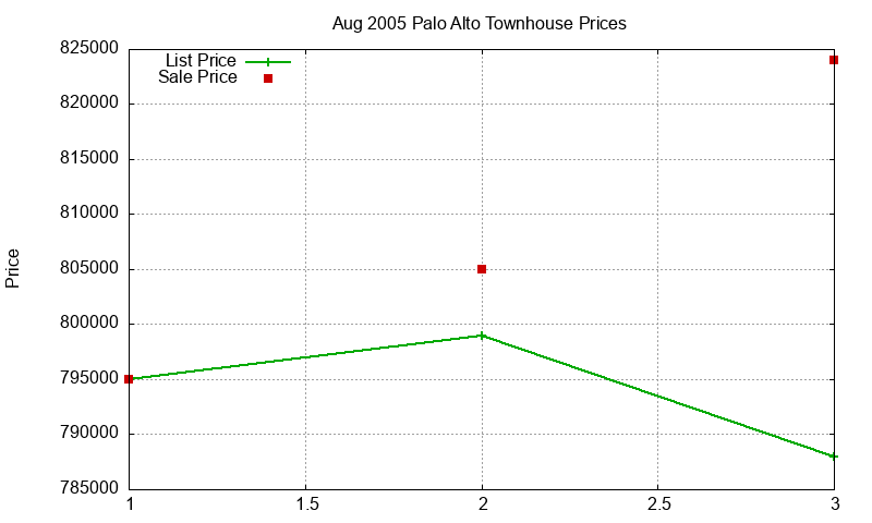 Palo Alto Townhouses Just Sold 2005-08