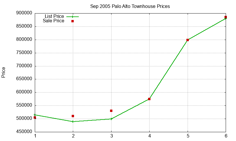 Palo Alto Townhouses Just Sold 2005-09 Palo Alto Townhouses Just Sold 2005-09