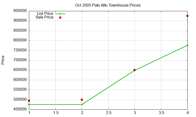 Palo Alto Townhouses Just Sold 2005-10 Palo Alto Townhouses Just Sold 2005-10