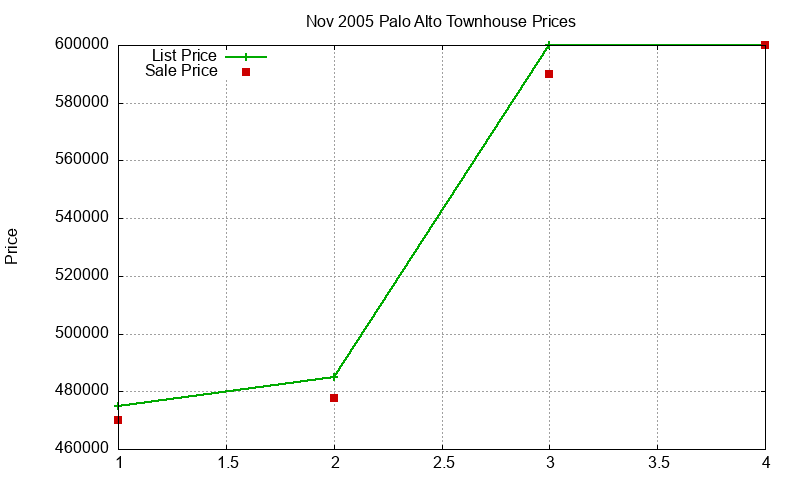 Palo Alto Townhouses Just Sold 2005-11 Palo Alto Townhouses Just Sold 2005-11