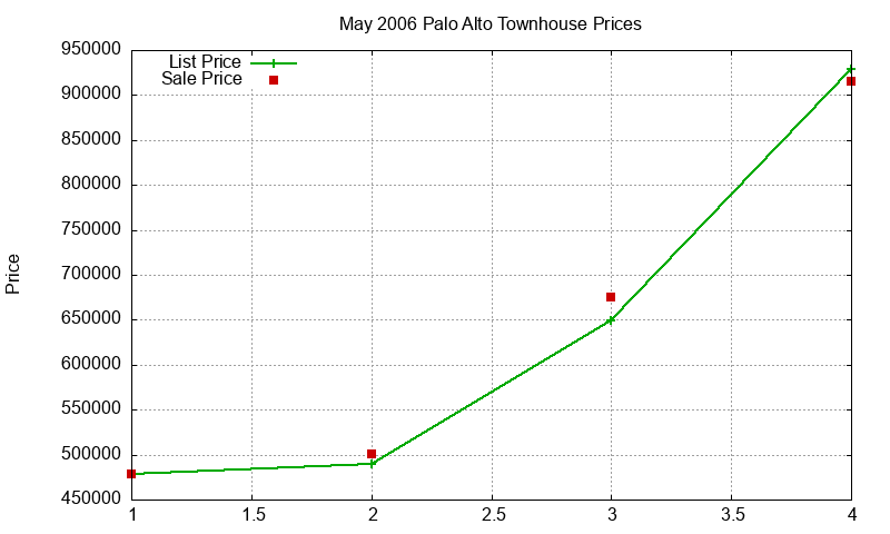Palo Alto Townhouses Just Sold 2006-05 Palo Alto Townhouses Just Sold 2006-05