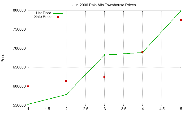 Palo Alto Townhouses Just Sold 2006-06 Palo Alto Townhouses Just Sold 2006-06