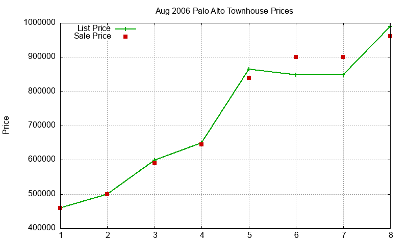 Palo Alto Townhouses Just Sold 2006-08 Palo Alto Townhouses Just Sold 2006-08