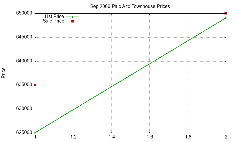 Palo Alto Townhouses Just Sold 2006-09 Palo Alto Townhouses Just Sold 2006-09